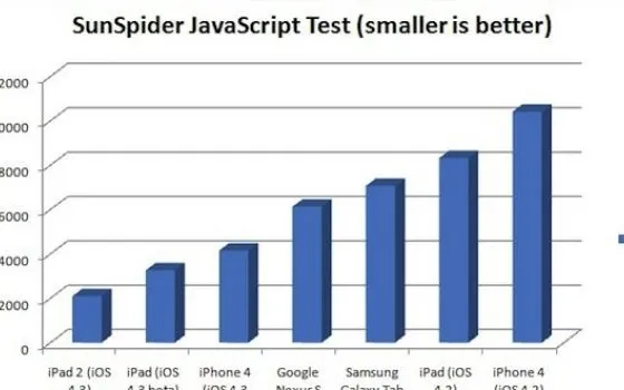 iOS 4.3 migliora le prestazioni di tutti e batte Android