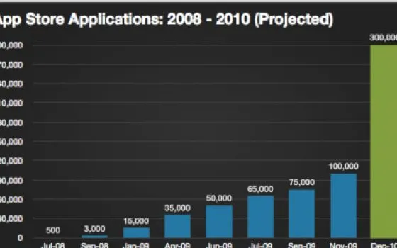 Un 2010 a gonfie vele per Apple: garantiscono gli analisti