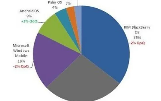 Nielsen: la febbre da iPhone continua a salire