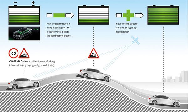 Ecco come funziona il sistema Intelligent HYBRID messo a punto dagli ingegneri Mercedes-Benz
