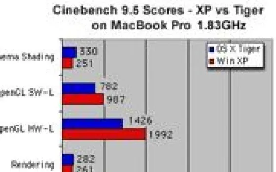 Primi confronti di velocità tra Mac OS e Windows