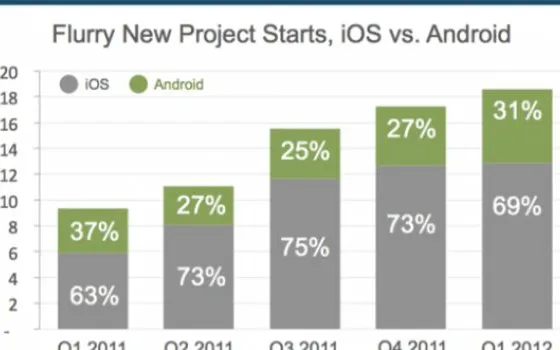 iOS, ancora il più amato dagli sviluppatori