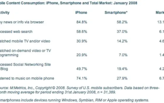 L'iPhone stimola a navigare sul Web