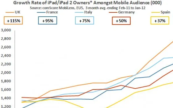 ComScore: in un anno raddoppiato il numero di iPad nell'UE