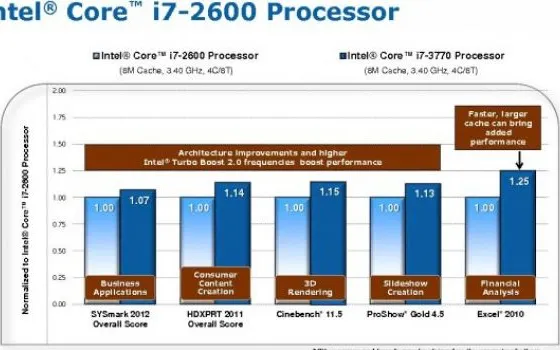 Processori Intel Ivy Bridge disponibili da aprile, nuovi Mac in arrivo?