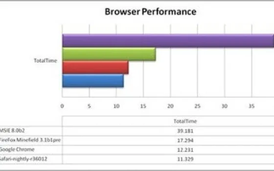 Ma quale Chrome, è Safari il browser più veloce