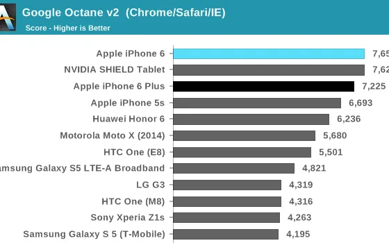 iPhone 6 e iPhone 6 Plus stracciano gli smartphone Android