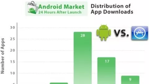 Android Market ed App Store: le prime 24 ore