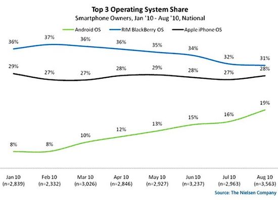 OS mobile negli USA