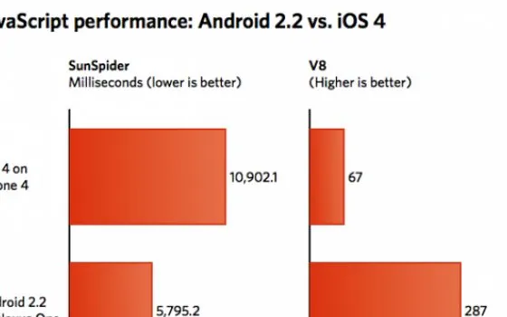iOS 4 soccombe ad Android 2.2 sulle prove di JavaScript