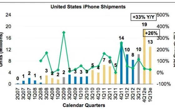 iPhone ed iPad prossimi alla saturazione del mercato USA?