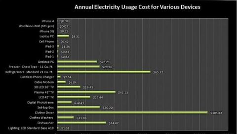 Ricaricare un iPad costa 1,36$ di energia l'anno