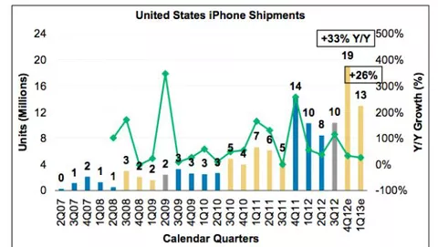 iPhone ed iPad prossimi alla saturazione del mercato USA?