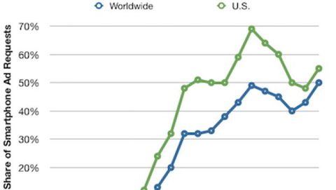 AdMob: il 50% della pubblicità mobile è visualizzata su iPhone