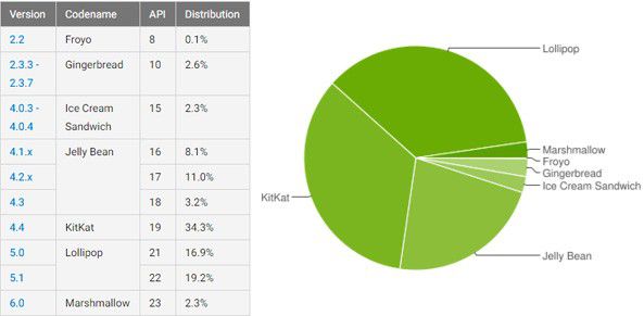 Le statistiche ufficiali di Google sulla frammentazione dell’ecosistema Android, aggiornate al 7 marzo 2016