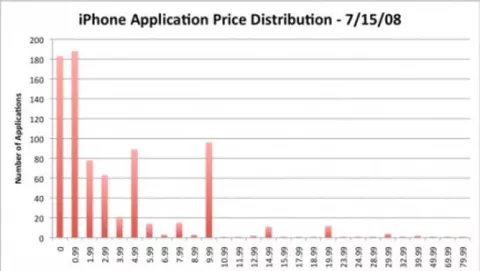 Cambio di rotta per il prezzo delle applicazioni disponibili sull'App Store