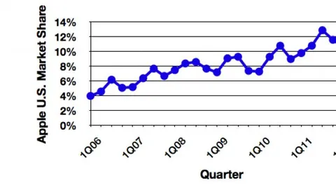Q2 2012, salgono le consegne di Mac negli USA