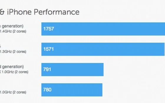 iPad 4gen: Processore Dual Core 1,4Ghz e 1GB di RAM