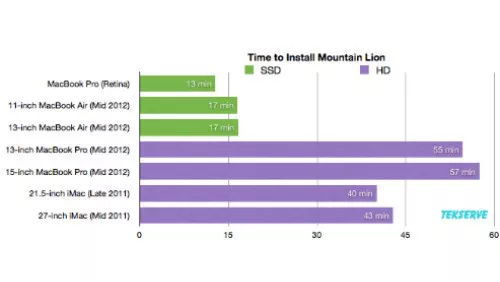 OS X Mountain Lion: dai 13 ai 60 minuti per installarlo