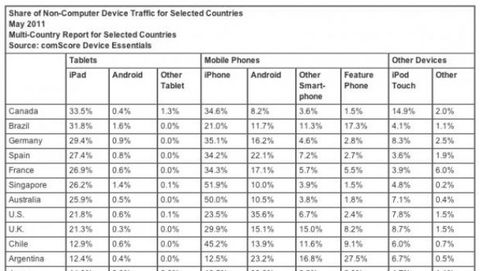 L'89% del traffico tablet mondiale è generato da iPad