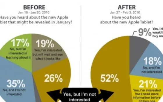 iPad: Un sondaggio rivela una minor propensione all'acquisto dopo l'annuncio