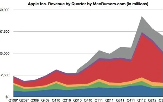 Apple annuncia i risultati del secondo trimestre 2012