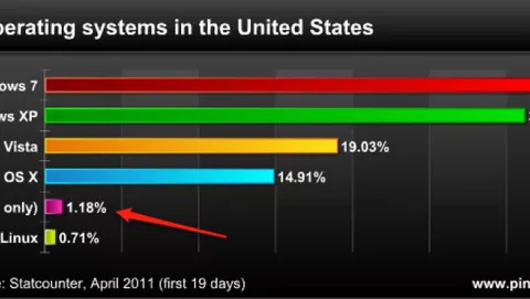 USA: il traffico web di iPad supera quello di Linux