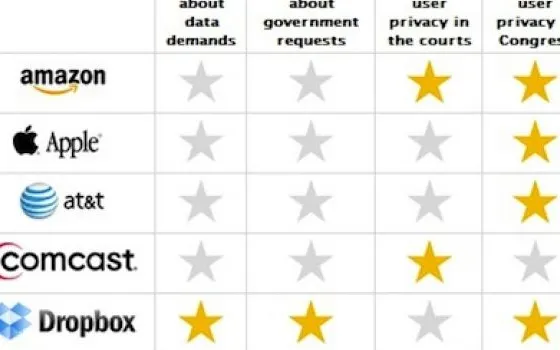 Apple, Microsoft, Skype: scarsa attenzione alla privacy