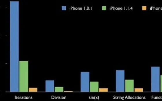 Il nuovo Safari Mobile? 1,7 volte più veloce