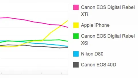 iPhone sbaraglia la concorrenza su Flickr