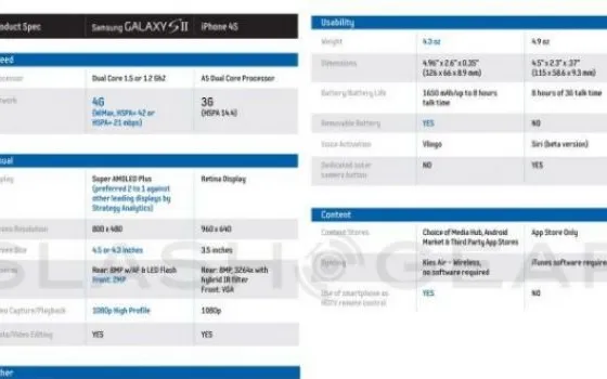 Samsung confronta Galaxy S II e iPhone 4S