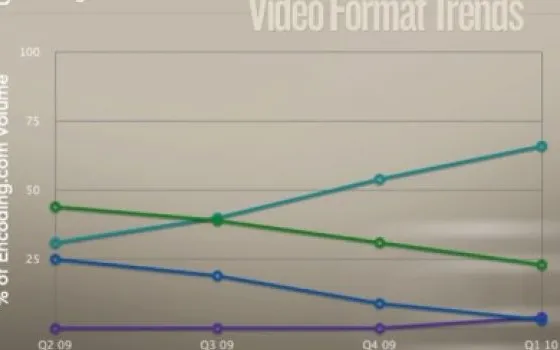H.264 ha già vinto su Flash