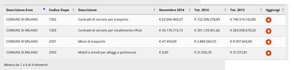 Un esempio dei risultati del portale soldipubblici.gov.it. Qui le spese del Comune di Milano sui rifiuti, smaltimento e trasporto, nel 2013 e quest'anno.