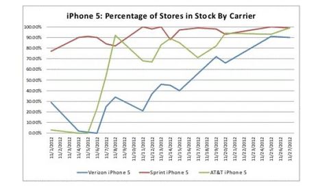 iPhone 5 in pronta consegna in tutti gli Apple Store degli USA