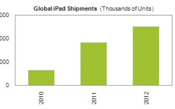 iSuppli: 100 milioni di iPad entro il 2012