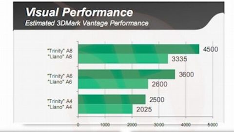AMD Trinity: primi benchmark online