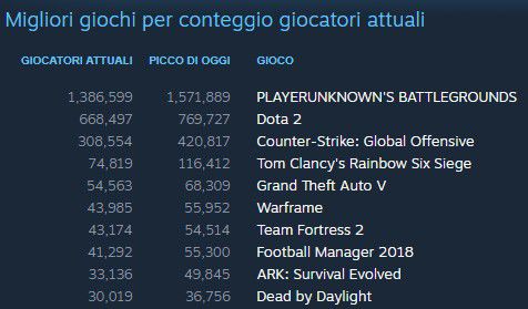 I titoli più giocati su Steam: statistiche ufficiali Valve