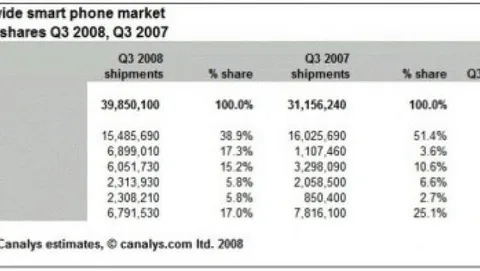 L'iPhone sorpassa RIM e Microsoft nel terzo trimestre fiscale (Q3)
