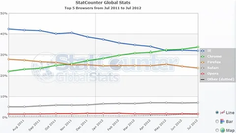 Chrome sorpassa IE e diventa il browser più utilizzato