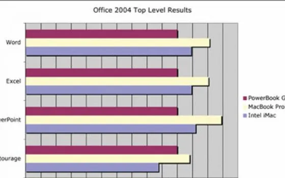 Benchmark per Office:Mac in Rosetta
