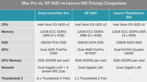 Mac Pro, prezzi paragonabili ai prodotti concorrenti di HP e Lenovo