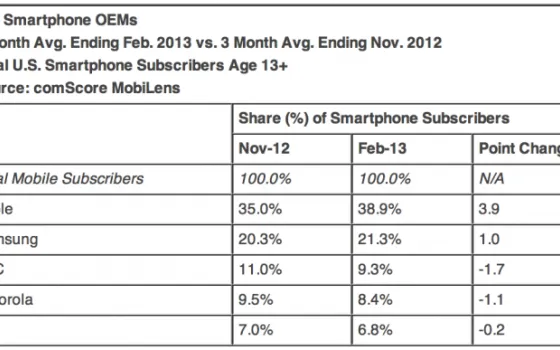 Mercato smartphone USA, +3,9% per Apple a febbraio 2013