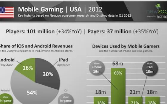 Gaming mobile USA: l'84% dei guadagni è di Apple