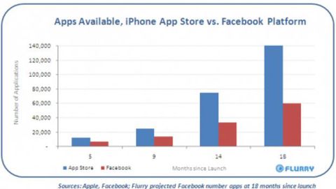 Flurry: la piattaforma per le applicazioni iPhone è grande più del doppio di quella Facebook