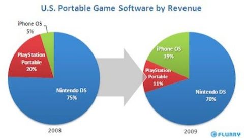 Il 19% del gaming mobile è di Apple