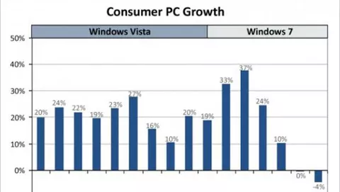 iPad fa crollare la crescita dei PC Windows ?