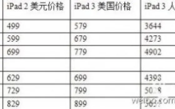Trapelati i prezzi di iPad 3 ?
