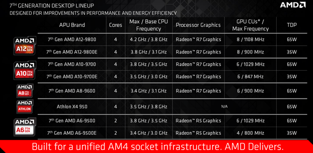 AMD APU Bristol Ridge desktop
