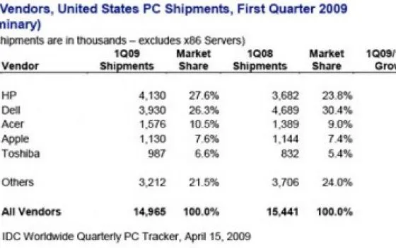 USA: Apple aumenta la quota di mercato pur vendendo meno