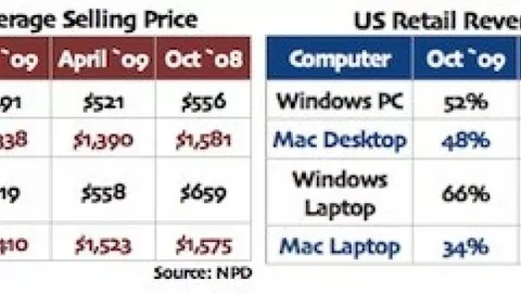 NPD: metà dei profitti dell'industria PC USA va ad Apple